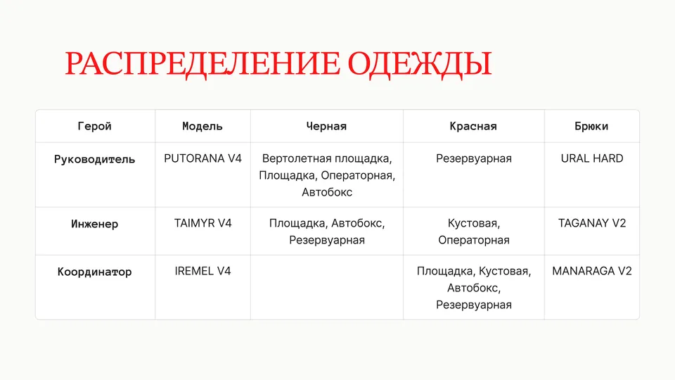 Слайд: распределение одежды по героям